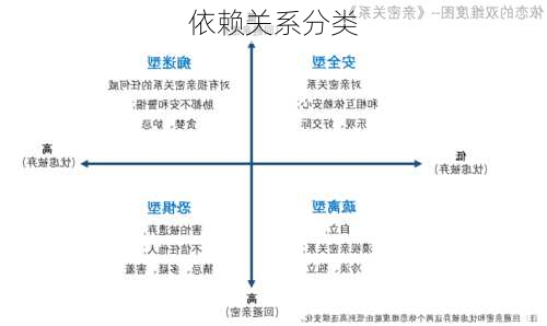 依赖关系分类