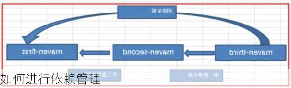 如何进行依赖管理