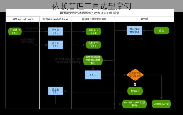 依赖管理工具选型案例