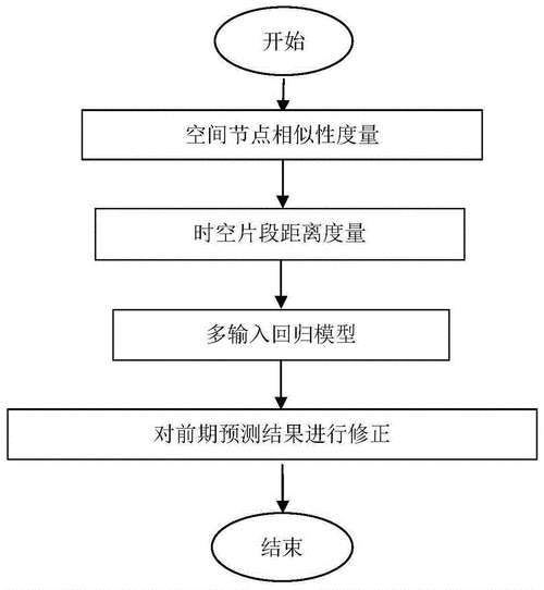 依赖预测技术