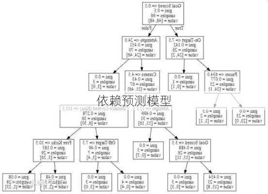 依赖预测模型