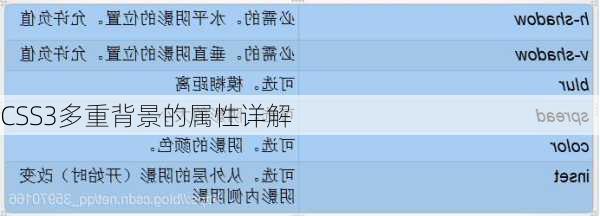 CSS3多重背景的属性详解