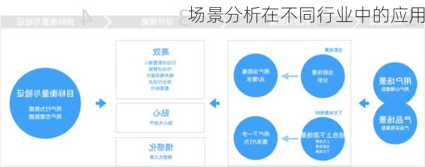 场景分析在不同行业中的应用