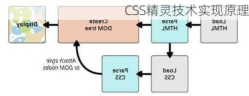 CSS精灵技术实现原理