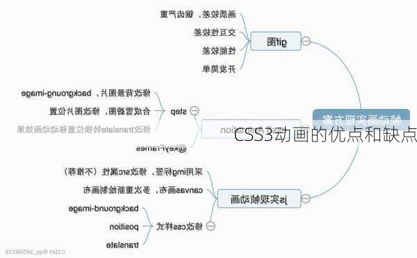 CSS3动画的优点和缺点