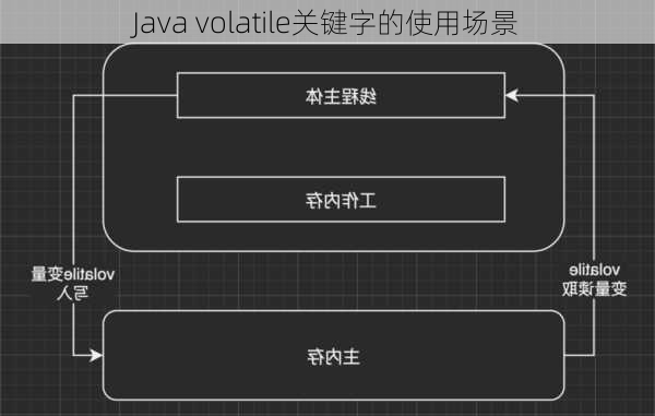 Java volatile关键字的使用场景