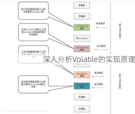 深入分析Volatile的实现原理