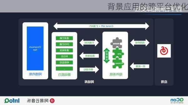 背景应用的跨平台优化