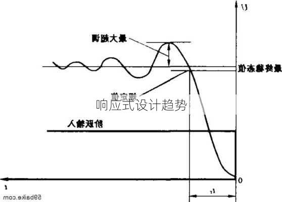 响应式设计趋势