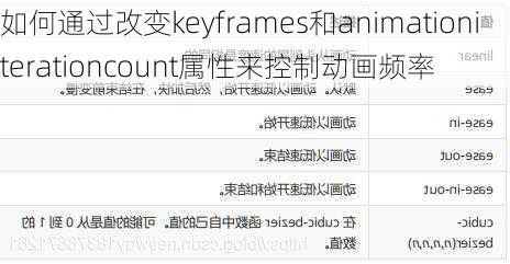 如何通过改变keyframes和animationiterationcount属性来控制动画频率