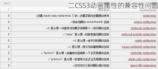 二CSS3动画属性的兼容性问题