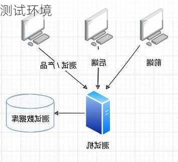 测试环境