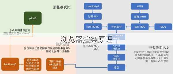 浏览器渲染原理