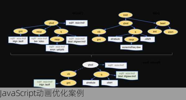 JavaScript动画优化案例