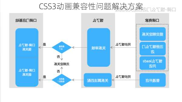 CSS3动画兼容性问题解决方案