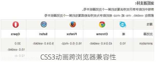 CSS3动画跨浏览器兼容性