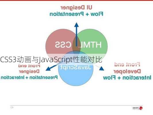 CSS3动画与JavaScript性能对比