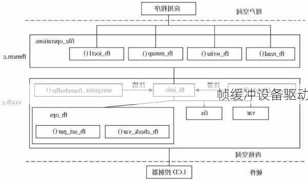 帧缓冲设备驱动