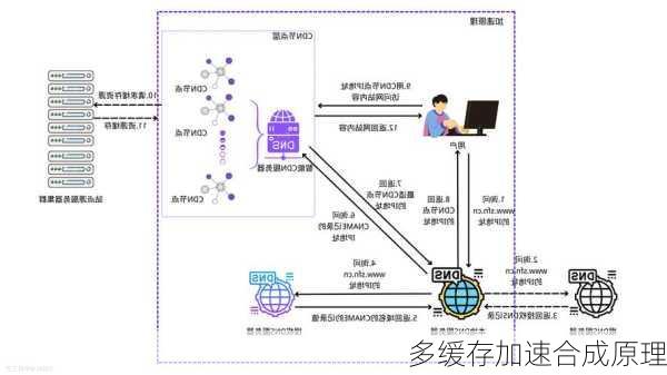 多缓存加速合成原理