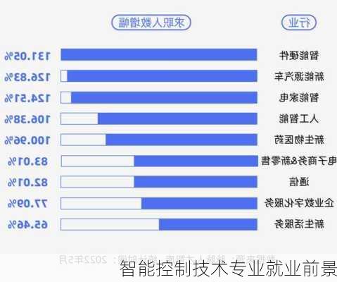 智能控制技术专业就业前景