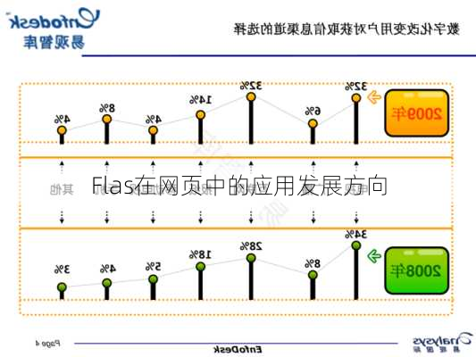 Flas在网页中的应用发展方向