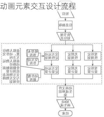 动画元素交互设计流程