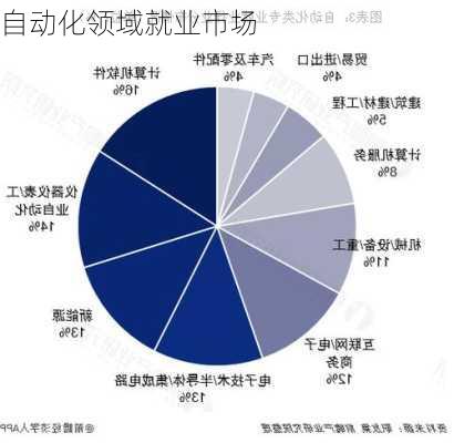 自动化领域就业市场