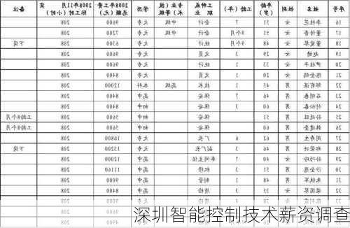 深圳智能控制技术薪资调查