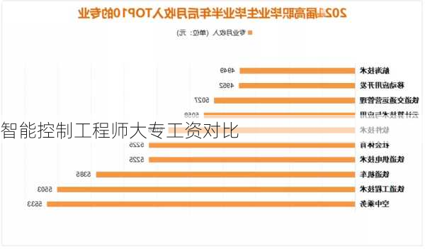 智能控制工程师大专工资对比