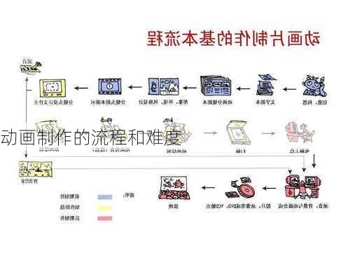 动画制作的流程和难度