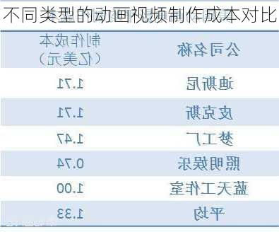 不同类型的动画视频制作成本对比