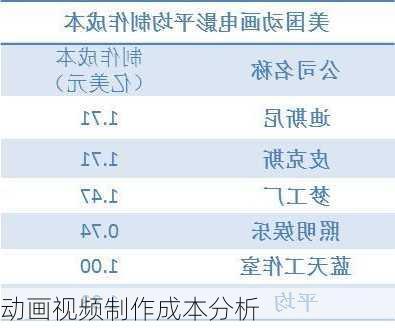 动画视频制作成本分析