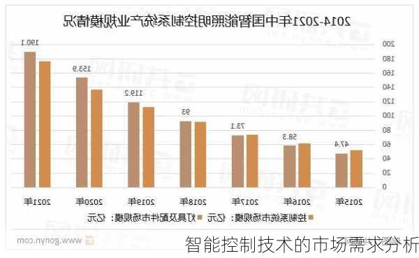 智能控制技术的市场需求分析