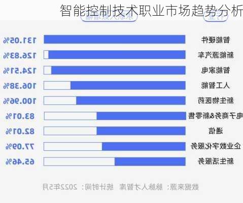 智能控制技术职业市场趋势分析