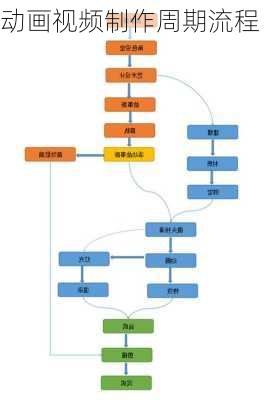动画视频制作周期流程