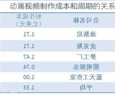 动画视频制作成本和周期的关系