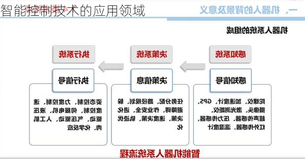 智能控制技术的应用领域