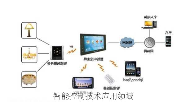 智能控制技术应用领域