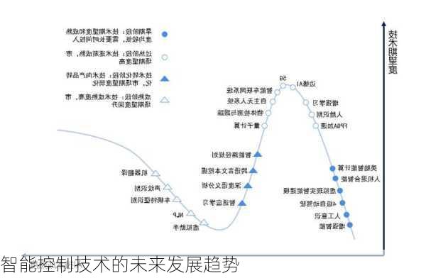 智能控制技术的未来发展趋势