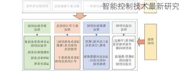 智能控制技术最新研究