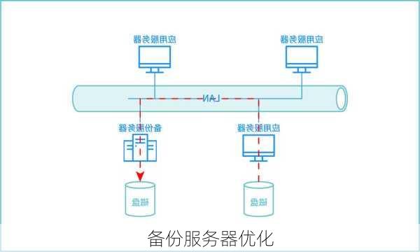 备份服务器优化