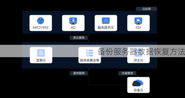 备份服务器数据恢复方法