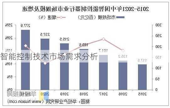 智能控制技术市场需求分析