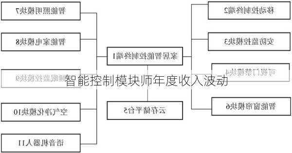 智能控制模块师年度收入波动