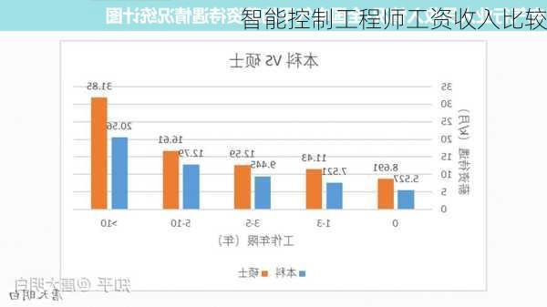 智能控制工程师工资收入比较