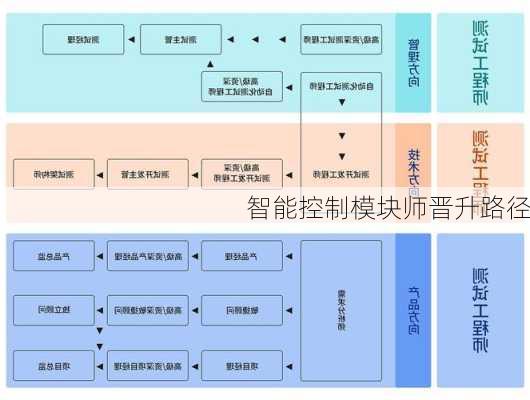 智能控制模块师晋升路径