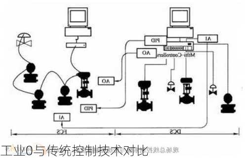 工业0与传统控制技术对比