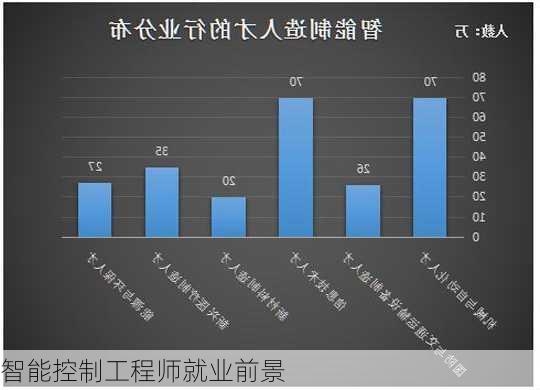 智能控制工程师就业前景