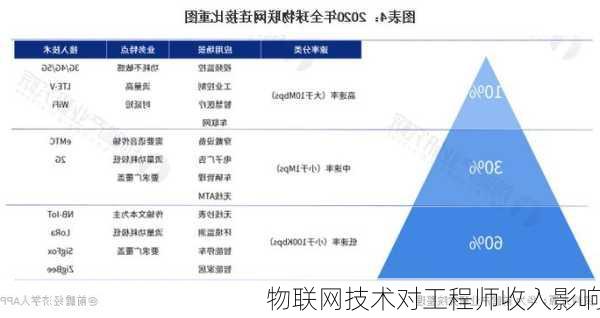 物联网技术对工程师收入影响