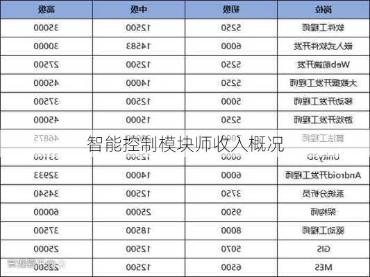 智能控制模块师收入概况